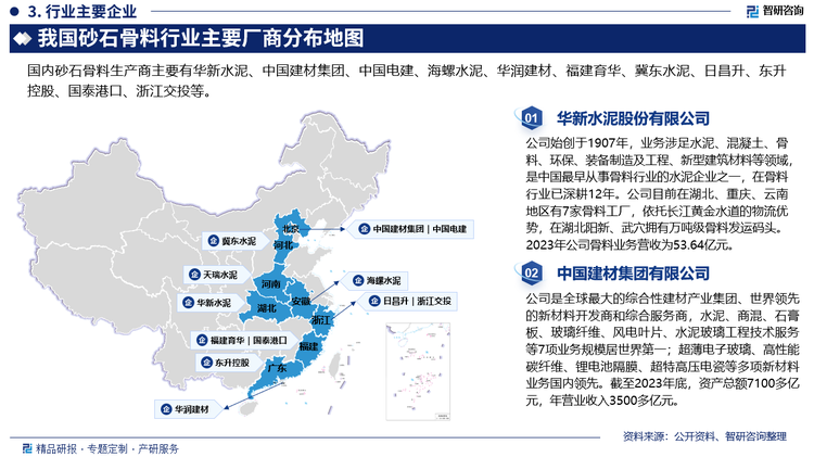 具体来看，2023年我国砂石骨料产能排名前十的企业分别为华新水泥、中国建材集团、中国电建、海螺水泥、华润建材、福建育华、冀东水泥、日昌升、东升控股、国泰港口。其中，华新水泥以2.77亿吨产能位列第一，其次为中国建材集团和中国电建，产能分别为2.31亿吨和1.7亿吨。虽然TOP10强骨料产能占比仍然较小，但随着小、微型矿山到期持续退出，行业集中度有望进一步提升，有利于行业良性健康发展。