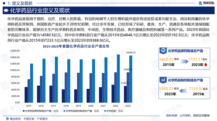 2023年我国化学药品行业总产值为14580.5亿元，其中化学原料药行业产值从2015年的4848.1亿元增长至2023年的5192.5亿元；化学药品制剂行业产值从2015年的7233.1亿元增长至2023年的9388.0亿元。