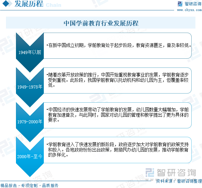 中国学前教育行业发展历程