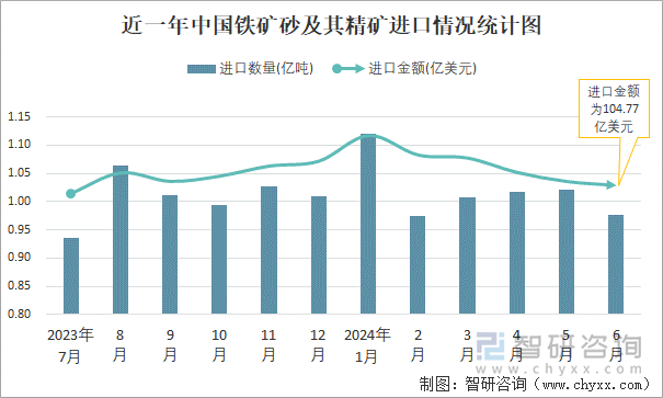 近一年中国铁矿砂及其精矿进口情况统计图