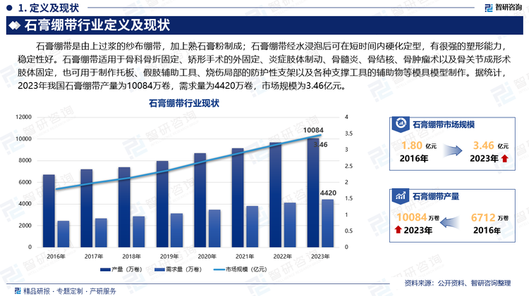 石膏绷带是由上过浆的纱布绷带，加上熟石膏粉制成；石膏绷带经水浸泡后可在短时间内硬化定型，有很强的塑形能力，稳定性好。石膏绷带适用于骨科骨折固定、矫形手术的外固定、炎症肢体制动、骨髓炎、骨结核、骨肿瘤术以及骨关节成形术肢体固定，也可用于制作托板、假肢辅助工具、烧伤局部的防护性支架以及各种支撑工具的辅助物等模具模型制作。据统计，2023年我国石膏绷带产量为10084万卷，需求量为4420万卷，市场规模为3.46亿元。