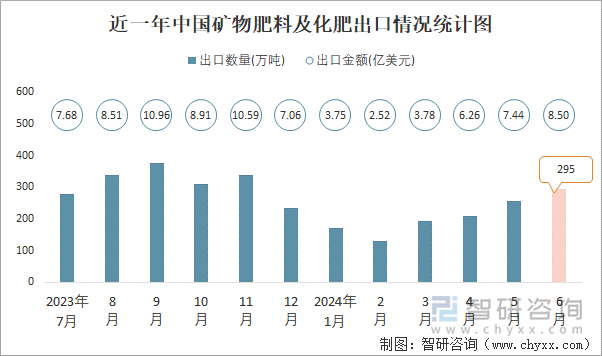 近一年中国矿物肥料及化肥出口情况统计图