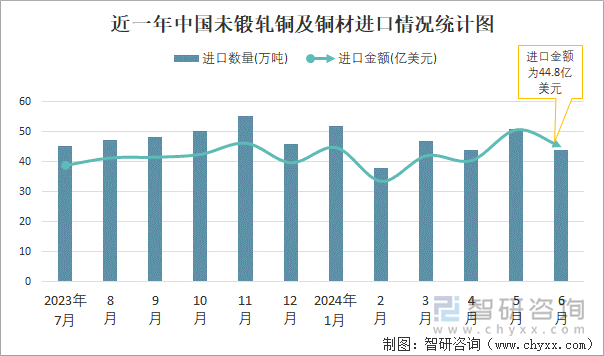 近一年中国未锻轧铜及铜材进口情况统计图