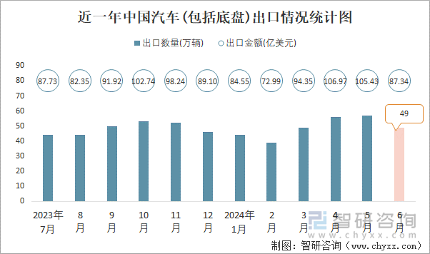 近一年中国汽车(包括底盘)出口情况统计图