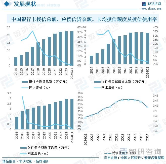 中国银行卡授信总额、应偿信贷余额、卡均授信额度及授信使用率