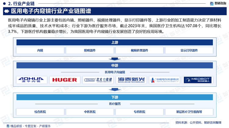 醫(yī)用電子內(nèi)窺鏡行業(yè)上游主要包括內(nèi)鏡、照明器件、視頻處理器件、顯示打印器件等，上游行業(yè)的加工制造能力決定了原材料或半成品的質(zhì)量、技術(shù)水平和成本；行業(yè)下游為醫(yī)療服務(wù)市場(chǎng)，截止2023年末，我國(guó)醫(yī)療衛(wèi)生機(jī)構(gòu)達(dá)107.08個(gè)，同比增長(zhǎng)3.7%，下游醫(yī)療機(jī)構(gòu)數(shù)量穩(wěn)步增長(zhǎng)，為我國(guó)醫(yī)用電子內(nèi)窺鏡行業(yè)發(fā)展創(chuàng)造了良好的應(yīng)用環(huán)境。