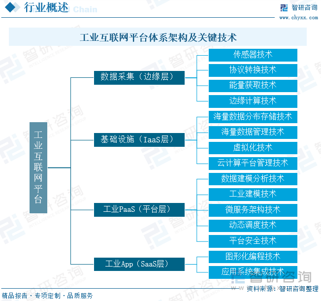 工业互联网平台体系架构及关键技术