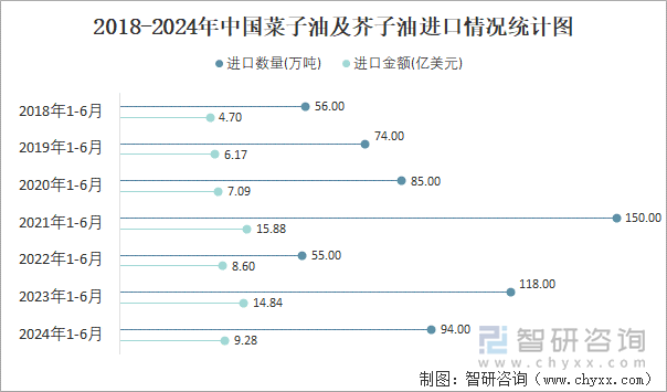 2018-2024年中国菜子油及芥子油进口情况统计图