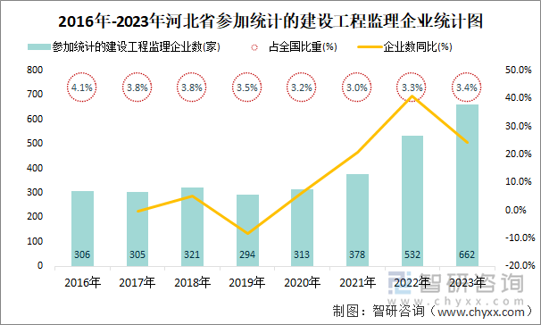 2016年-2023年河北省参加统计的建设工程监理企业统计图