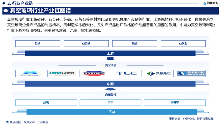 真空玻璃行业上游硅砂、石英砂、纯碱、石灰石等原材料以及相关机械生产设备等行业，上游原材料价格的变化，直接关系到真空玻璃企业产成品的制造成本，而制造成本的变化，又对产成品出厂价格的变动起着至关重要的作用；中游为真空玻璃制造；行业下游为应用领域，主要包括建筑、汽车、家电等领域。