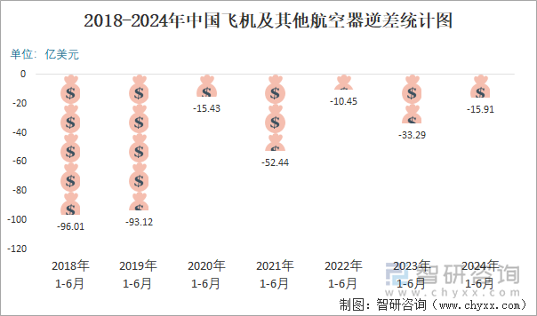 2018-2024年中国飞机及其他航空器逆差统计图