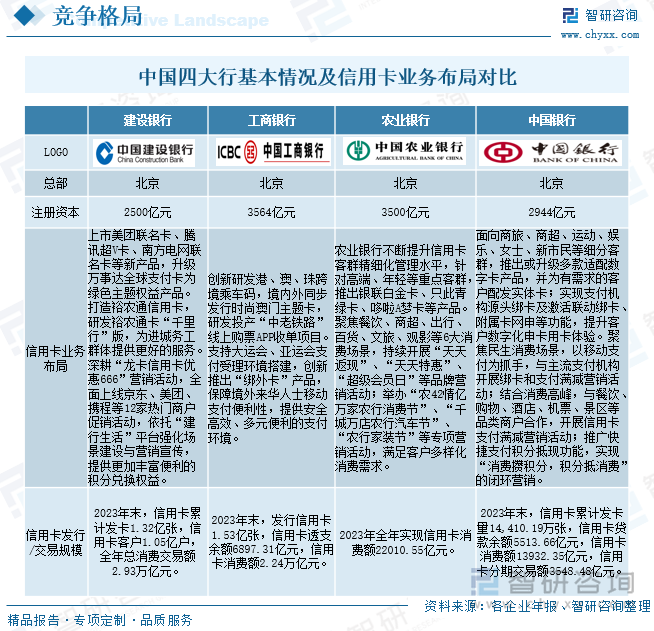 中国四大行基本情况及信用卡业务布局对比