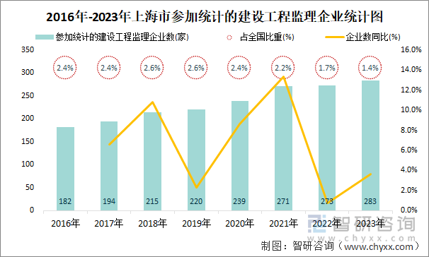 2016年-2023年上海市参加统计的建设工程监理企业统计图