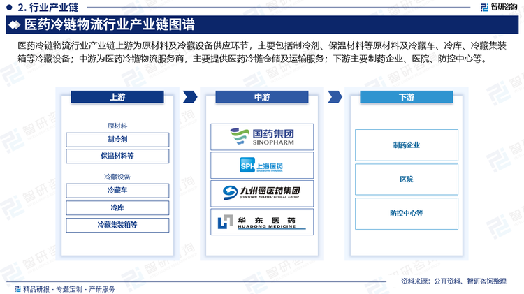 医药冷链物流行业产业链上游为原材料及冷藏设备供应环节，主要包括制冷剂、保温材料等原材料及冷藏车、冷库、冷藏集装箱等冷藏设备；中游为医药冷链物流服务商，主要提供医药冷链仓储及运输服务；下游主要制药企业、医院、防控中心等。