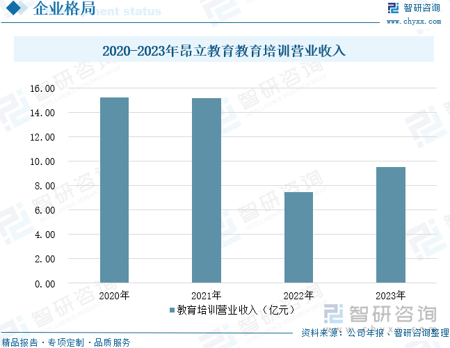 2020-2023年昂立教育教育培训营业收入