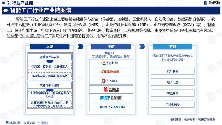 智能工厂行业产业链上游主要包括基础硬件与设备（传感器、控制器、工业机器人、自动化设备、数据采集设备等）、软件与平台服务（工业物联网平台、制造执行系统（MES）、企业资源计划系统（ERP）、供应链管理系统（SCM）等）等；智能工厂位于行业中游；行业下游应用于汽车制造、电子电器、物流仓储、工程机械等领域，主要集中在在电子电器和汽车领域。这些领域企业通过智能工厂实现生产和运营的智能化，推动产业转型升级。