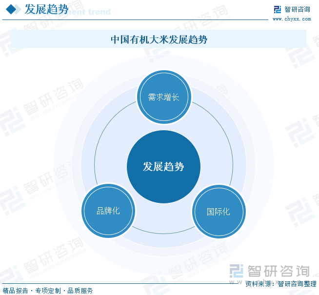 中国有机大米发展趋势