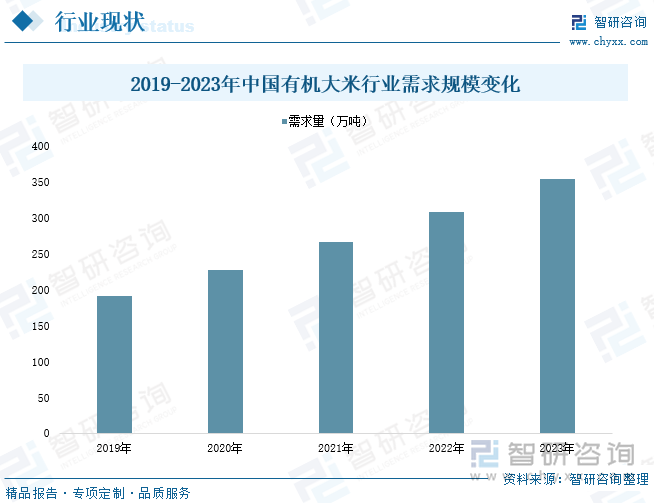 2019-2023年中国有机大米行业需求规模变化