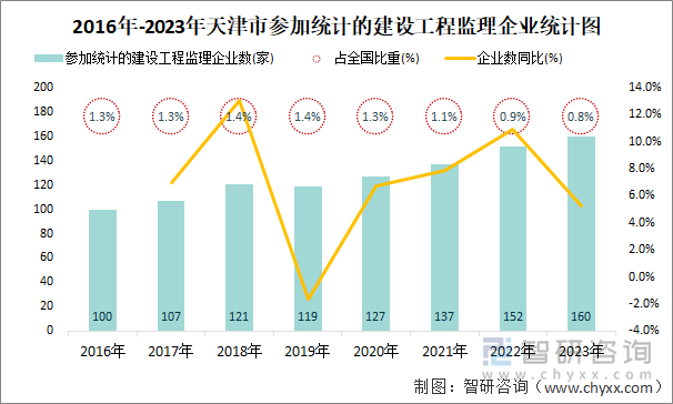 2016年-2023年天津市参加统计的建设工程监理企业统计图