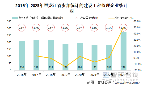 2016年-2023年黑龙江省参加统计的建设工程监理企业统计图