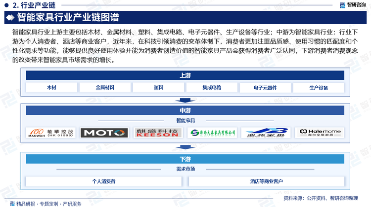 智能家具行业上游主要包括木材、金属材料、塑料、集成电路、电子元器件、生产设备等行业；中游为智能家具行业；行业下游为个人消费者、酒店等商业客户，近年来，在科技引领消费的变革体制下，消费者更加注重品质感、使用习惯的匹配度和个性化需求等功能，能够提供良好使用体验并能为消费者创造价值的智能家具产品会获得消费者广泛认同，下游消费者消费观念的改变带来智能家具市场需求的增长。