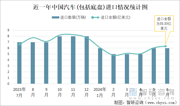 近一年中国汽车(包括底盘)进口情况统计图