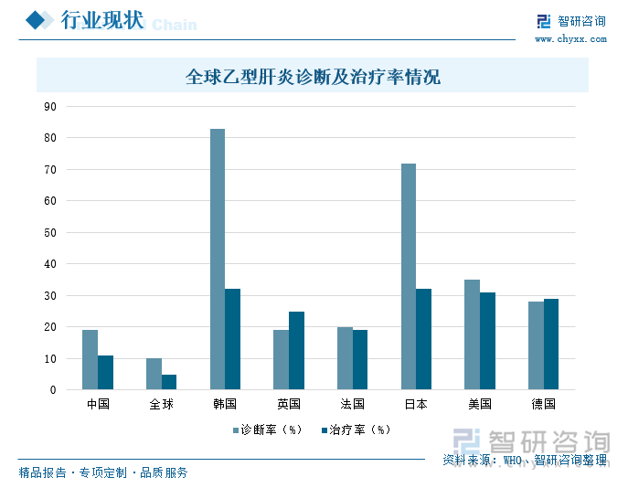 全球乙型肝炎诊断及治疗率情况