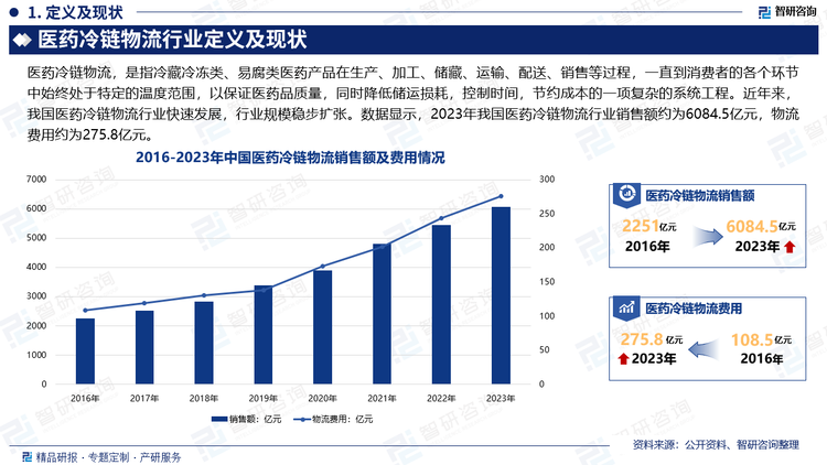 随着经济发展及科技进步，我国冷藏药品需求迅速增长，以疫苗类制品、注射剂等为代表的主要医药冷藏品冷链物流行业迎来了广阔的发展空间。此外，“互联网+药品”的新模式使得药品流通更加迅猛，医药冷链物流行业也迎来全新的发展机遇。数据显示，2023年我国医药冷链物流行业销售额约为6084.5亿元，物流费用约为275.8亿元。