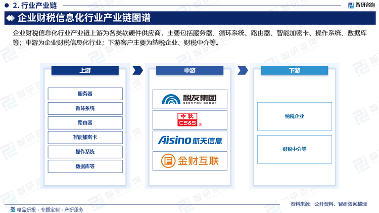 企业财税信息化行业产业链上游为各类软硬件供应商，主要包括服务器、循环系统、路由器、智能加密卡、操作系统、数据库等；中游为企业财税信息化行业；下游客户主要为纳税企业、财税中介等。