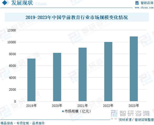 2019-2023年中国学前教育行业市场规模变化情况