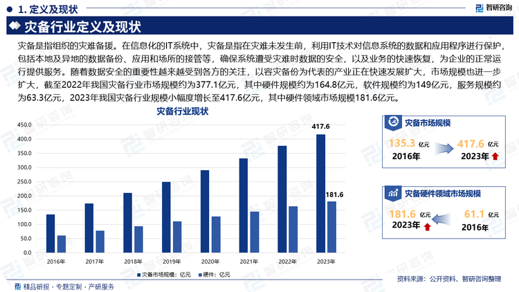 災(zāi)備是指組織的災(zāi)難備援。在信息化的IT系統(tǒng)中，災(zāi)備是指在災(zāi)難未發(fā)生前，利用IT技術(shù)對信息系統(tǒng)的數(shù)據(jù)和應(yīng)用程序進(jìn)行保護(hù)，包括本地及異地的數(shù)據(jù)備份、應(yīng)用和場所的接管等，確保系統(tǒng)遭受災(zāi)難時數(shù)據(jù)的安全，以及業(yè)務(wù)的快速恢復(fù)，為企業(yè)的正常運行提供服務(wù)。隨著數(shù)據(jù)安全的重要性越來越受到各方的關(guān)注，以容災(zāi)備份為代表的產(chǎn)業(yè)正在快速發(fā)展擴大，市場規(guī)模也進(jìn)一步擴大，截至2022年我國災(zāi)備行業(yè)市場規(guī)模約為377.1億元，其中硬件規(guī)模約為164.8億元，軟件規(guī)模約為149億元，服務(wù)規(guī)模約為63.3億元，2023年我國災(zāi)備行業(yè)規(guī)模小幅度增長至417.6億元，其中硬件領(lǐng)域市場規(guī)模181.6億元。