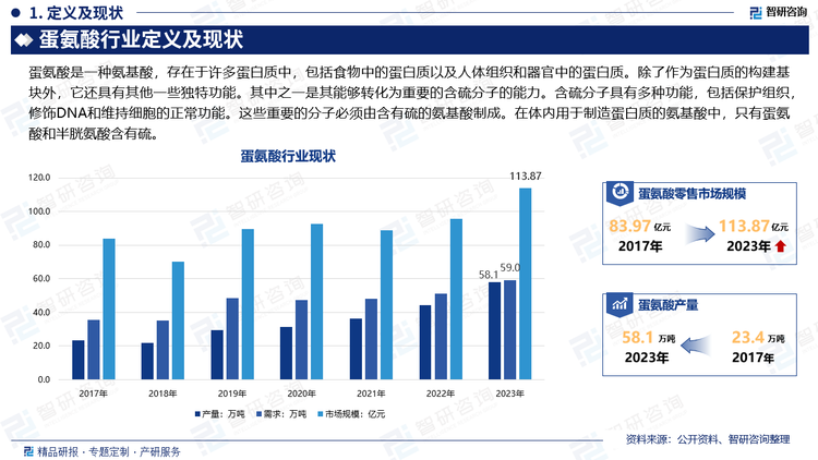 蛋氨酸下游市场主要集中于饲料领域，因此蛋氨酸市场分布与饲料工业、猪禽养殖业分布高度相关。2017年我国蛋氨酸行业市场规模为83.97亿元，蛋氨酸产量为23.4万吨，需求量为35.7万吨；2023年我国蛋氨酸行业市场规模为113.87亿元，蛋氨酸产量为58.1万吨，蛋氨酸需求量为59.0万吨。