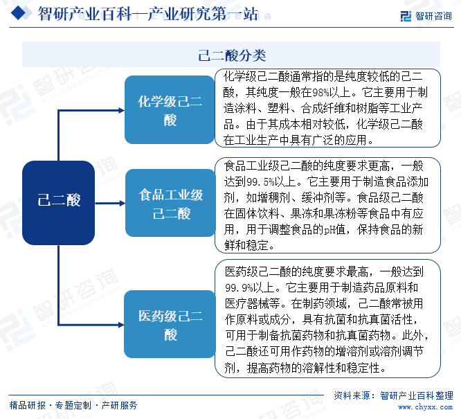 己二酸分类