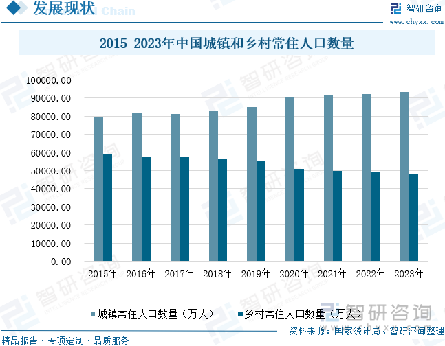 2015-2023年中国城镇和乡村常住人口数量