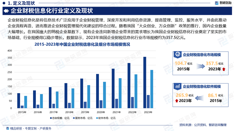 随着我国“大众创业、万众创新”政策的推行，国内企业数量大幅增长。同时，随着企业财税信息化不断推进，税收体制规范化，对企业纳税合规申报有了更高的要求。基于全国纳税企业对于企业财税综合服务的需求日趋依赖，在我国庞大的纳税企业基数下，现有企业连同新增企业带来的需求增长为我国企业财税信息化行业奠定了坚实的市场基础，行业规模得以稳步增长。数据显示，2023年我国企业财税信息化行业市场规模约为357.5亿元。其中服务市场约为91.6亿元，软件市场约为265.9亿元。