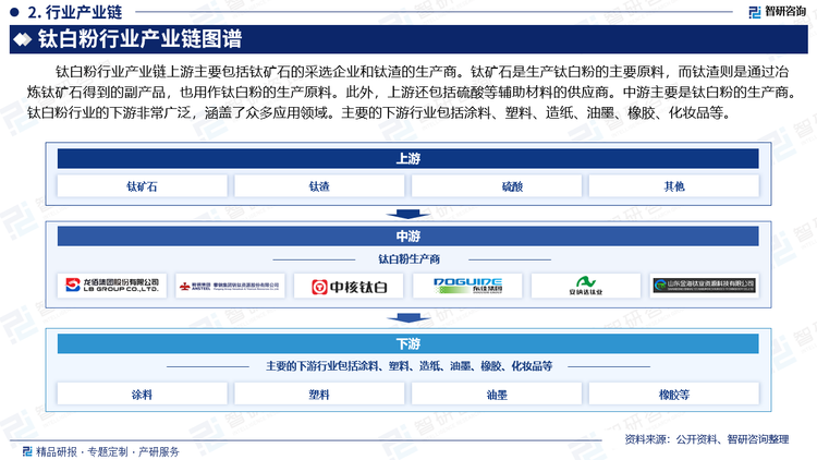 钛白粉行业产业链上游主要包括钛矿石的采选企业和钛渣的生产商。钛矿石是生产钛白粉的主要原料，而钛渣则是通过冶炼钛矿石得到的副产品，也用作钛白粉的生产原料。此外，上游还包括硫酸等辅助材料的供应商。中游主要是钛白粉的生产商。钛白粉行业的下游非常广泛，涵盖了众多应用领域。主要的下游行业包括涂料、塑料、造纸、油墨、橡胶、化妆品等。