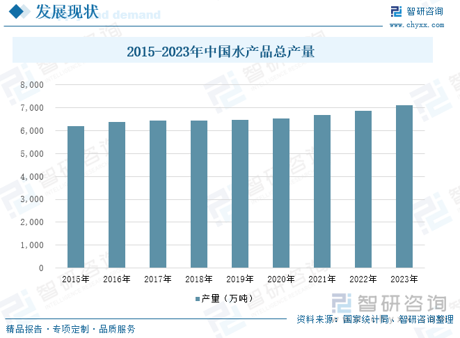 2015-2023年中国水产品总产量