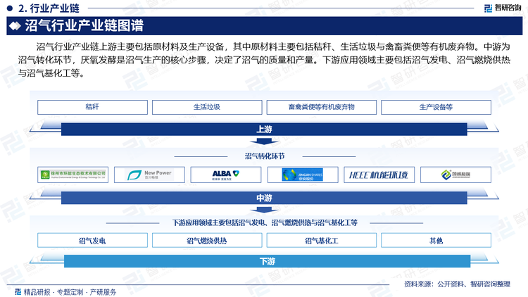 沼气行业产业链上游主要包括原材料及生产设备，其中原材料主要包括秸秆、生活垃圾与禽畜粪便等有机废弃物。中游为沼气转化环节，厌氧发酵是沼气生产的核心步骤，决定了沼气的质量和产量。下游应用领域主要包括沼气发电、沼气燃烧供热与沼气基化工等。