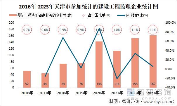 2016年-2023年天津市登记工程造价咨询业务的企业统计图