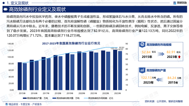 2023年我国高效除磷剂行业市场规模达到了82.91亿元，高效除磷剂行业产量122.13万吨，同比2022年的120.07万吨增长了1.72%，需求量达到了118.27万吨。