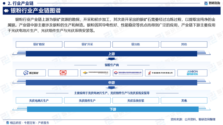 银粉行业产业链上游为银矿资源的勘探、开采和初步加工，其次是开采出的银矿石需要经过冶炼过程，以提取出纯净的金属银。产业链中游主要涉及银粉的生产和制造。银粉因其导电性好、性能稳定等优点而得到广泛的应用，产业链下游主要应用于光伏电池片生产、光伏组件生产与光伏系统安装等。