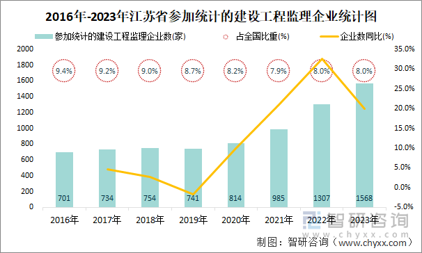 2016年-2023年江苏省参加统计的建设工程监理企业统计图