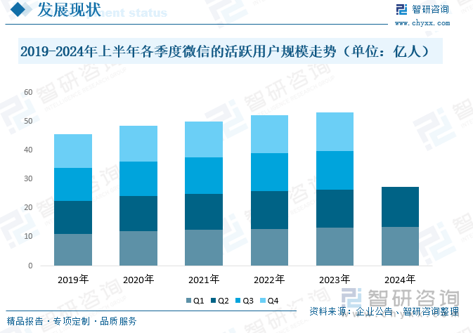 2019-2024年上半年各季度微信的活跃用户规模走势（单位：亿人）