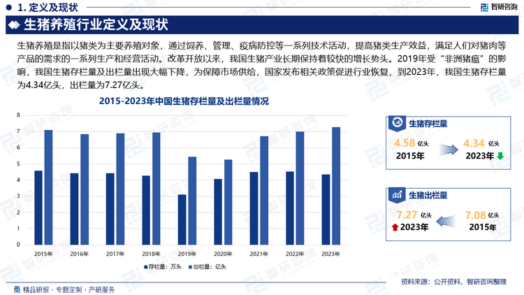 养殖是我国的传统行业，改革开放以来，我国生猪产业一方面受经济持续高速增长、城乡居民收入水平不断提高和食物消费结构不断升级等引致的需求强力拉动，另一方面因生猪产业已经演变成农村居民重要收入来源和城镇居民菜篮子工程重要组成部分而得到政府的强烈推动，产业长期保持着较快的增长势头。2019年受“非洲猪瘟”的影响，我国生猪存栏量及出栏量出现大幅下降，为保障市场供给，国家发布相关政策促进行业恢复，到2023年，我国生猪存栏量为4.34亿头，出栏量为7.27亿头。