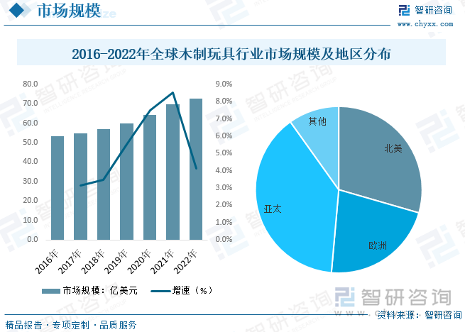 从全球木制玩具行业市场来看，近年来全球木制玩具市场规模基本保持稳定，数据显示，2022年全球木制玩具行业市场规模约为72.8亿美元，同比增长4.13%。其中亚太地区是全球最大的木制玩具市场，目前，亚太地区木制玩具市场占全球整体市场的38.7%，其次北美占29.5%、欧洲占21.9%。