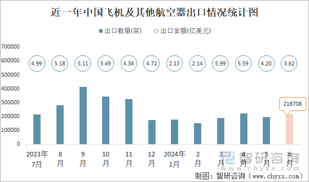 近一年中国飞机及其他航空器出口情况统计图