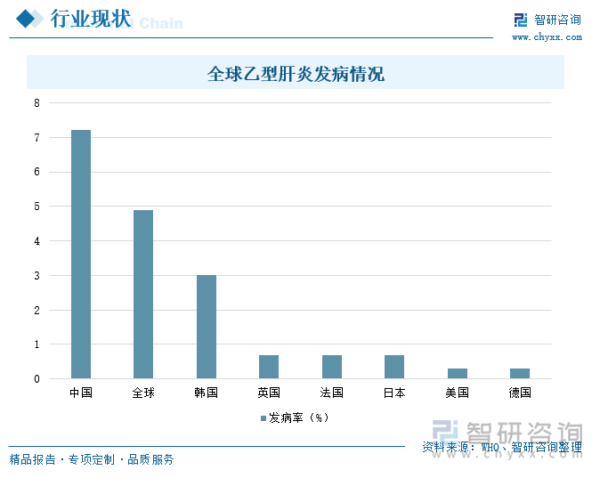 全球乙型肝炎发病情况