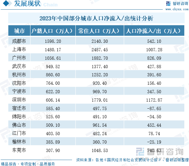 2023年中国部分城市人口净流入/出统计分析