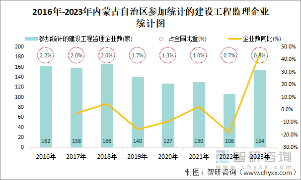 2016年-2023年内蒙古自治区参加统计的建设工程监理企业统计图