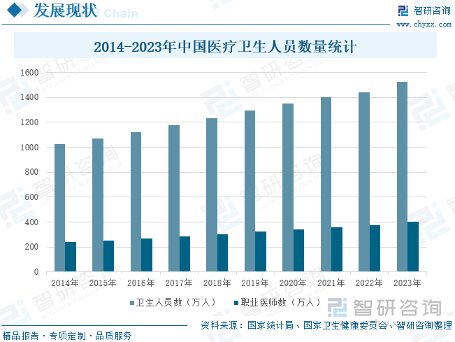 2014-2023年中国医疗卫生人员数量统计